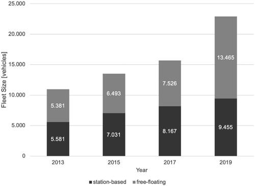 Figure 2. Total number of station-based and free-floating carsharing vehicles in Germany (own display based on BCS, Citation2013, Citation2015, Citation2017, Citation2019).