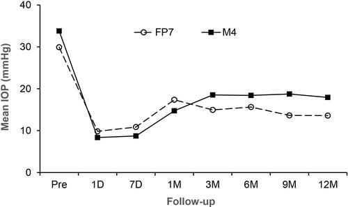 Figure 1 Mean intraocular pressure after M4 and FP7 Ahmed Glaucoma Valve implantation. The intraocular pressure was significantly reduced in both groups compared with baseline (P < 0.05 at all time points). Comparisons of the individual time points showed no significant differences.Abbreviations: Pre, before surgery; D, day(s); M, month(s).