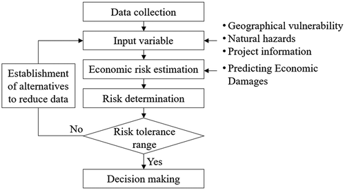 Figure 4. Economic risk assessment method.