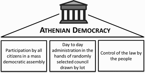 Figure 6. Athenian democracy.