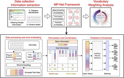 Figure 1. The flowchart for missing population destination prediction. The solution comprises three main parts: data collection, the MP-Net framework, and vocabulary weight analysis.