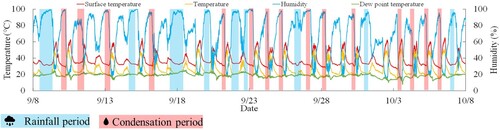 Fig. 6: Results of surface temperature, air temperature, humidity, and dew point temperature