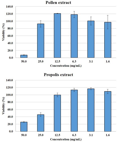 Figure 3. Effects of pollen and propolis extracts on viability of Myeloma cells. MTT assay.Values are means from 3 independent experiments, with standard deviation (±S.D.)