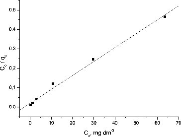 Figure 4. Linear plot of the Langmuir isotherm.