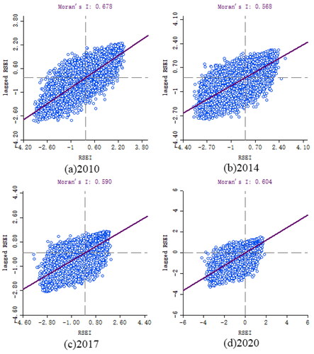 Figure 7. Scatterplot of RSEI Moran’s I from 2010 to 2020.