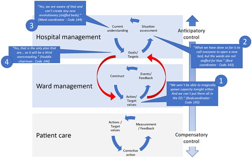 Figure 5. An instantiation of how the patient flow management link the three layers of organisation. The bottom layer is greyed as direct patient care was not explicitly observed but rather form the input of patient flow for the ward management to handle. The quotes in this instantiation are read clockwise from the ward management level.