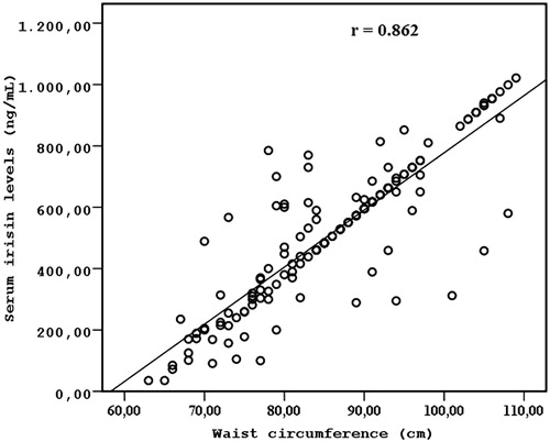 Figure 1. There was a strong association between serum irisin levels and WC.