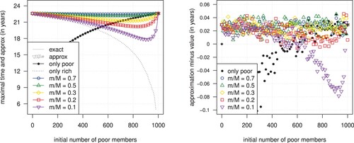 Figure 2. The value and the approximation (left) and their difference (right) of the maximal time that a pooled annuity fund can provide a stable income with ε1=10% and β=90%. Pooling two subgroups with a total member size of 1000 (coloured symbols) and a single subgroup with varying member sizes (black dots). Different symbols indicate different income ratios (coloured symbols only). Members are initially 70 years old and follow UK period data for both sexes from the Human Mortality Database (Citation2020).