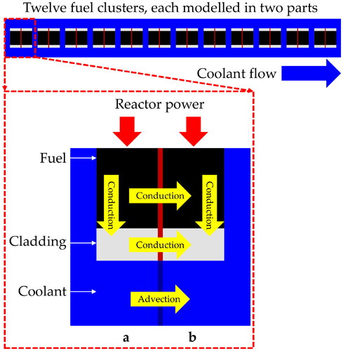 Figure 10. Heat flow mechanisms between the fuel rod and the fluid in the core coolant channels. Not to scale.
