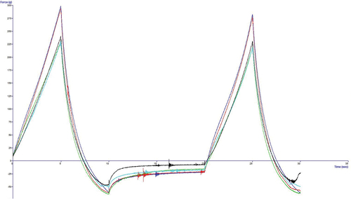 Figure 1. Instrumental texture profile analysis curve of cooked fufu dough produced from NR14B-218 gari.