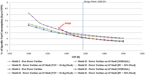 Figure 4b. Part-load performance (off design): specific fuel consumption vs. combustion outlet temperature.