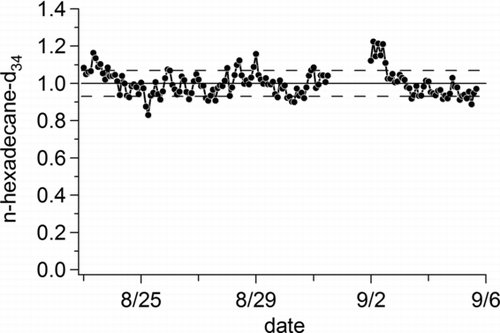 FIG. 6 Plot of normalized detector response for 10 ng of perdeuterated n-hexadecane (C16D34) injected on top of ambient air for a two-week period in Berkeley, CA, illustrating overall system stability. The solid line represents the average response over the measurement period and the dashed lines the standard deviation.