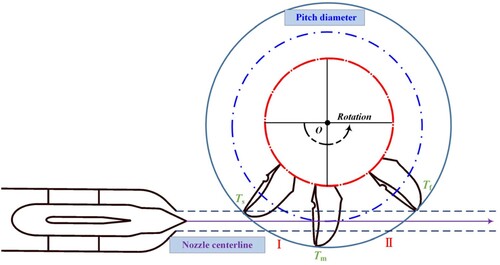 Figure 23. Schematic diagram of relative position of jet and bucket.