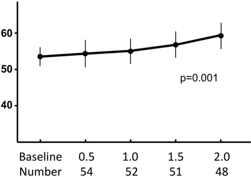 Figure 2.  Mean and standard error values for the total scores of the University of California San Diego Shortness of Breath questionnaire (UCSD SOBQ) at baseline and at 6-month intervals in patients with COPD. Using fixed effects regression modeling, there was a significant increase (worse dyspnea) in the UCSD SOBQ scores over 2-years (p = 0.001). The time in years and the number of participants at each visit are shown at the bottom of the figure.