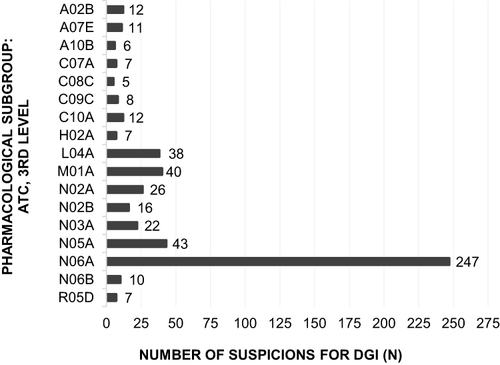 Figure 2 Number of DGI suspicions (≥ 5) per substance group, categorized according to the 3rd level of therapeutic and pharmacological subgroup of the ATC classification.