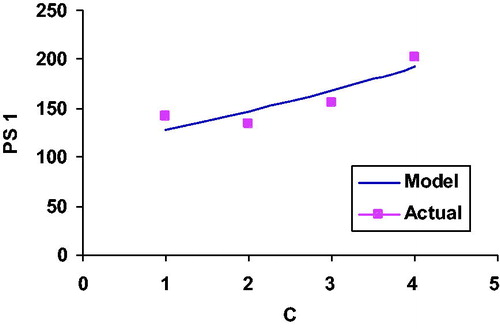 Figure 2. Relationship between particle size and change in chitosan concentration in case of drug bearing CTNPs.