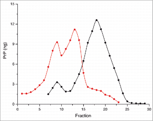 Figure 1. Solubilized brain material from uninfected (black) or 263K (red) infected hamsters was fractionated by sedimentation at the equilibrium. The collected fractions (numbered from top to bottom of the gradient) were analyzed for PrP content by immunoblot. The amount (in ng) of PrP per fraction was reported on the graph by using a standard curve of recombinant PrP. For methodological details see ref. Citation34.