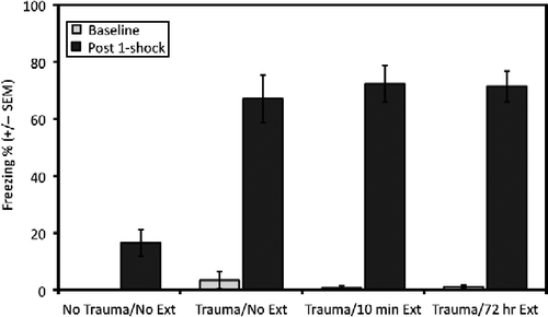Figure 7.  Experiment 2: Novel context baseline and post-shock. Mean percent time freezing ( ± SEM) in the novel context before and after a single electrical foot shock. The no trauma (n = 12), trauma/no extinction (Ext; n = 12) and both extinction groups (n = 12 in each group) reliably showed low baseline freezing to the novel context; one-way ANOVA. Post-shock freezing in the no trauma group was moderate while each of the three trauma groups shows disproportionate levels of fear that does not depend on extinction treatment. These group differences were significant in a one-way ANOVA, p < 0.001. Post-hoc Tukey's HSD tests revealed that the no trauma/no extinction group differed from each of the trauma groups but the trauma groups showed no significant differences among them.