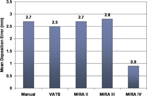 Figure 5. The accuracy of each method is displayed as the mean error. The MIRA IV system significantly improved the target accuracy by 64% (2.5 mm to 0.9 mm) compared to a standard VATS and by 68% (2.8 mm to 0.9 mm) compared to the MIRA III system without navigational guidance.