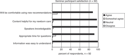 Figure 1. The graph shows the responses of seminar participants to items on the seminar feedback questionnaire. Eighty-eight percent of respondents agreed that they would be comfortable using the new recommendations after attending the seminar and 97% found the content helpful.