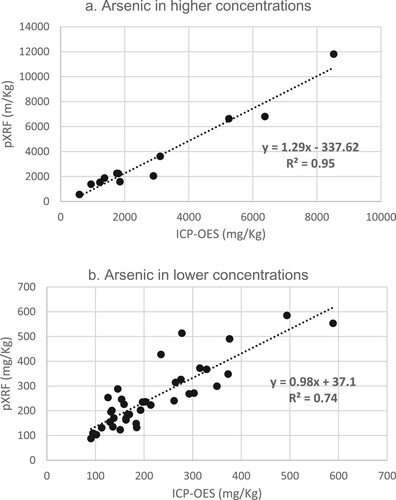 Figure 2. Arsenic results comparison between pXRF and ICP-OES.