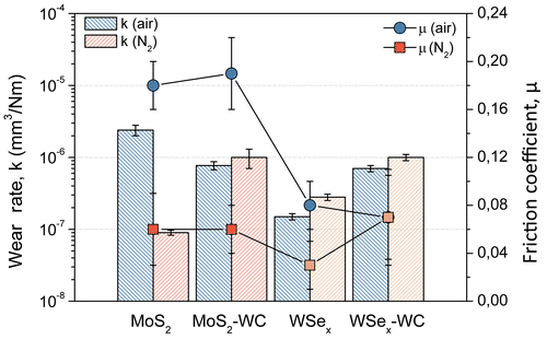 Figure 8. Tribological properties (mean friction coefficient and wear resistance) in ambient air (30–40% RH) and dry nitrogen (<7%) for the MoS2 and WSe2-based coatings.