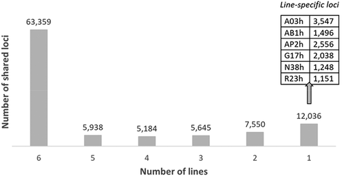 Figure 5. Number of EpiRADseq loci shared between two and six rainbow trout isogenic lines, and number of line-specific EpiRADseq loci