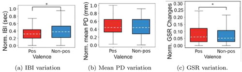 Figure 4. Variation in physiological signals for different level of valence: (a) IBI variation (b) Mean PD (Pupil Diameter) variation (c) GSR variation. GSR and IBI values are found to vary significantly (p < 0.05) for valence using Mann–Whitney U test.