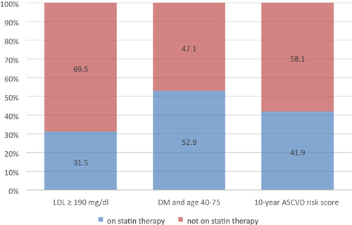 Figure 2 Primary statin preventive therapy status by indication of patients with ASCVD risk at the Debre Berhan Comprehensive Specialized Hospital follow-up clinic from February 01 to May 30/2023 (n=389).