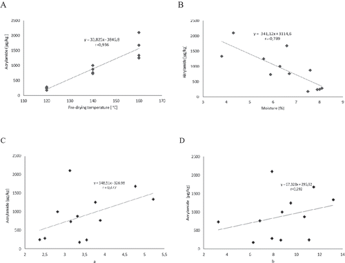 Figure 5. Relationships between acrylamide formation in dried potato dice and various parameters (A) pre-drying temperature on acrylamide content, (B) moisture of ready products on acrylamide content, (C) “a” value of dried products on acrylamide content, (D) “b” value of finished products on acrylamide content.