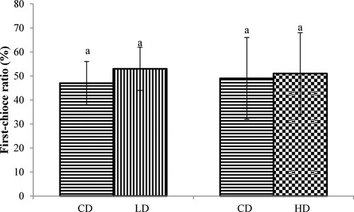 Figure 1. The first-choice ratios of the feed containing different levels of APS and control feed. CD: control diet; LD: low APS concentration diet; HD: high APS concentration diet; bars refer to mean values; different letters above bars indicate a significant difference (P < 0.05); error bars refer to standard deviation.