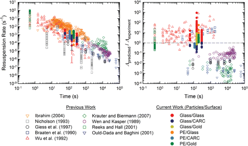 Figure 8. (a) Experimental resuspension rates and (b) Λpredicted/Λexperiment obtained in this study are compared to existing literature data. For PE particles, the tm values are shifted either +30% or −25% so that the glass particle data are visible. In (a) for glass spheres, only those points for the current experiments where RH is less than 55% are shown as filled circles, and the range of values corresponding to the high humidity conditions is indicated by a dashed vertical line. In (b) we have included the humidity correction, Equation Equation(3)[3] , for our glass sphere data, thus both high and low RH points appear as solid circles. corresponding to the high humidity conditions is indicated by a dashed vertical line. In (b) we have included the humidity correction, Equation Equation(3)[3] , for our glass sphere data, thus both high and low RH points appear as solid circles.