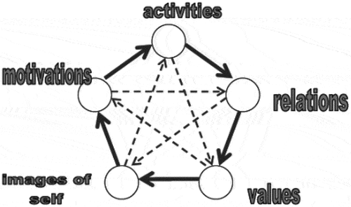 Figure 1. The actor’s system theory (Stoecklin, Citation2013).