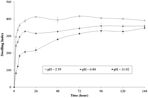 Figure 4. Swelling index of CTS film in different pH conditions.