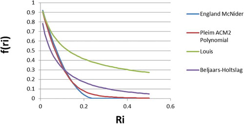 Figure 2. Stability function f(Ri) forms for the stable boundary layer used in Figure 1 or mentioned in the present paper (England–McNider – England and McNider (Citation1995); Pleim ACM2 Polynomial – Pleim (Citation2007a, Citation2007b); Beljaars-Holtslag – Beljaars and Holtslag (Citation1991); Louis – Louis (Citation1979); and Poulos et al. (Citation2002)). From McNider et al. (Citation2018).