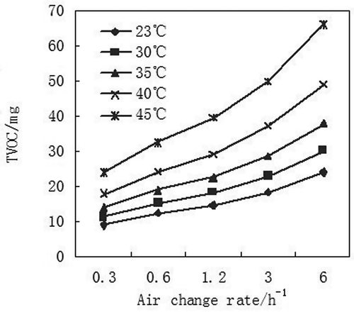 Figure 12. The removal amount of TVOC under different temperature and air change rate (Case A).