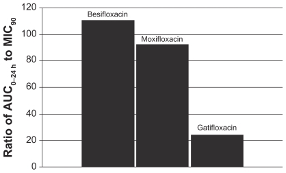 Figure 6 Ratio of fluoroquinolone AUC0–24 h in conjunctiva to the MIC90 for methicillin-sensitive S. epidermidis (MSSE) (mITT population).aaMIC90 values were obtained from susceptibility testing of 50 methicillin-sensitive, ciprofloxacin- sensitive S. epidermidis isolates. The values were 0.06 μg/mL for besifloxacin, 0.12 μg/mL for moxifloxacin, and 0.25 μg/mL for gatifloxacin.Citation7