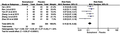 Figure 2 Butorphanol reduced the incidence of etomidate-induced myoclonus.