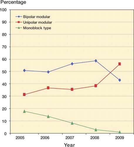 Figure 1. Proportion of implant types used over time.
