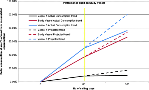 Figure 7. Spill-over effects from knowledge dissemination within the shipowner. Fuel savings during the evaluated period are equal to the difference between the actual and the projected consumption. Notice that while the audit was conducted only on the Study Vessel, Vessel 3 showed the biggest improvement in the group and Vessel 1 achieved the desired goal of zero boiler consumption at sea.