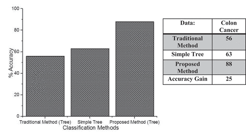 Figure 3. Comparison of Classification Accuracy of Proposed Method with traditional method and simple Tree base classifier using Colon Cancer Data.