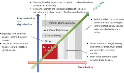 Figure 1. Trends of technology transfer.
