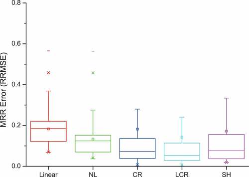 Figure 10. Boxplot of the MRR error (RRMSE) of the models in the spectral dimension (2-endmember powder mixture)