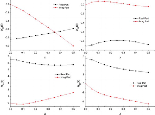 Figure 12. The generalized unsteady coefficients changing with the reduced frequency for M = 0.954.