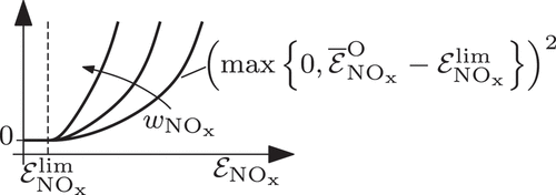 Figure 6. Visualisation of the effect of the NOx emission optimisation limit ENOxlim in the objective function.