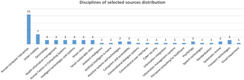 Figure 7. Distribution of disciple explored in selected sources.