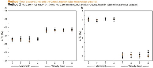 Figure 4. Comparison of the δ13C and δ 15N values of collagen extracted using Method 1 (orange) and Method 2 (black) from the mammoth bone (samples 1-4) and woolly rhino bone (samples 5-8). Squares are whole bone samples, and circles are bone powder samples. The error bars show an analytical error of 0.2‰ (1σ) based on repeated analysis of both internal and international standards.