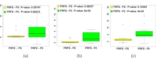 Figure 1. The boxplots of performance differences between FRFS and two baselines marked by Post-Friedman-test: (a) KNN, (b) C4.5, (c) NB.