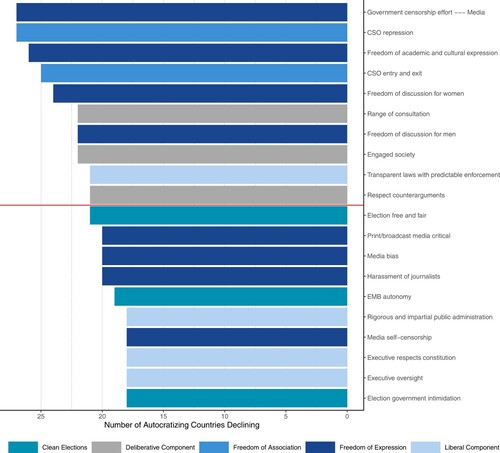 Figure 9. Top-20 declining indicators in autocratizing countries, 2012–2022.Notes: Figure 9 plots the number of autocratizing countries declining significantly and substantially on the top 20 indicators. The red line marks the top 10 indicators. An indicator is declining substantially and significantly if its 2022 value is at least 0.5 points lower than its 2012 value on a scale ranging from 0 to 4 (for most variables) or 0 to 5 (for some variables), and the confidence intervals do not overlap.