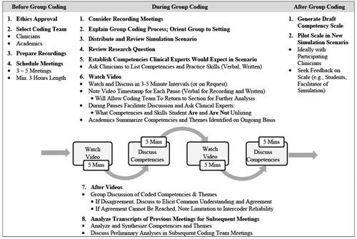 Figure 1 Clinician group coding method.